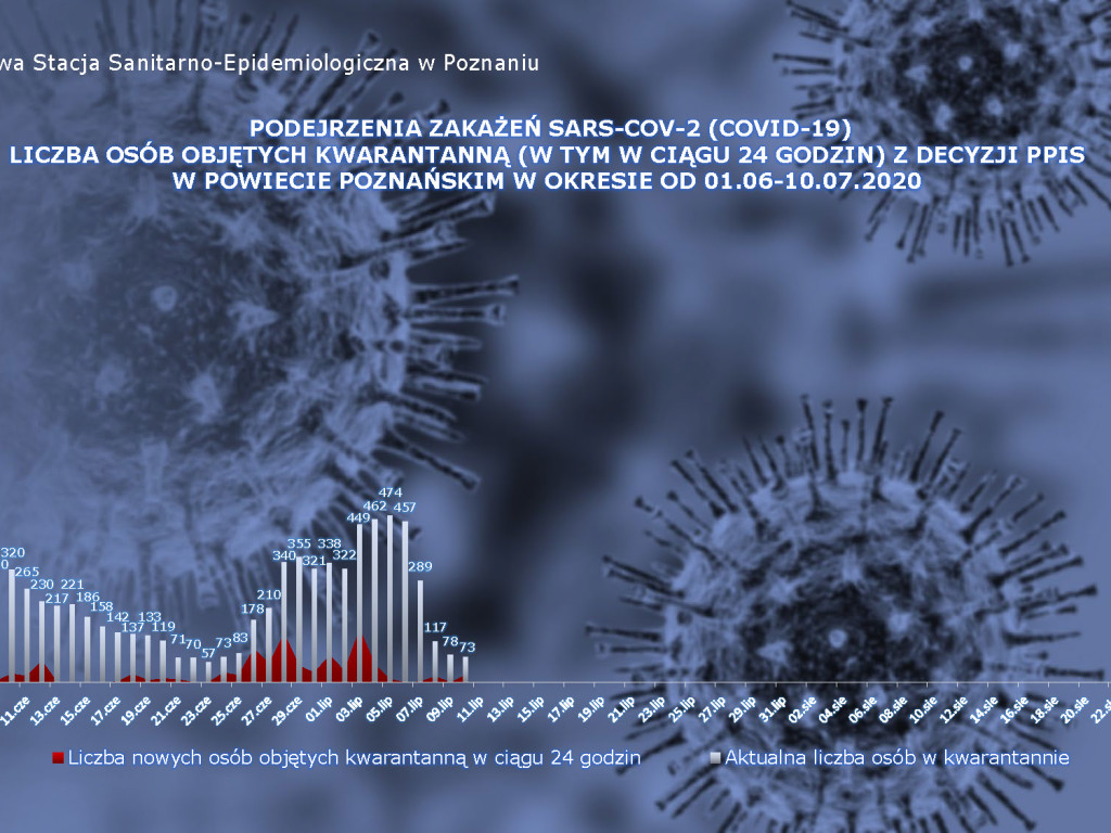 43 osoby zarażone koronawirusem w Wielkopolsce - aktualne dane z powiatu poznańskiego