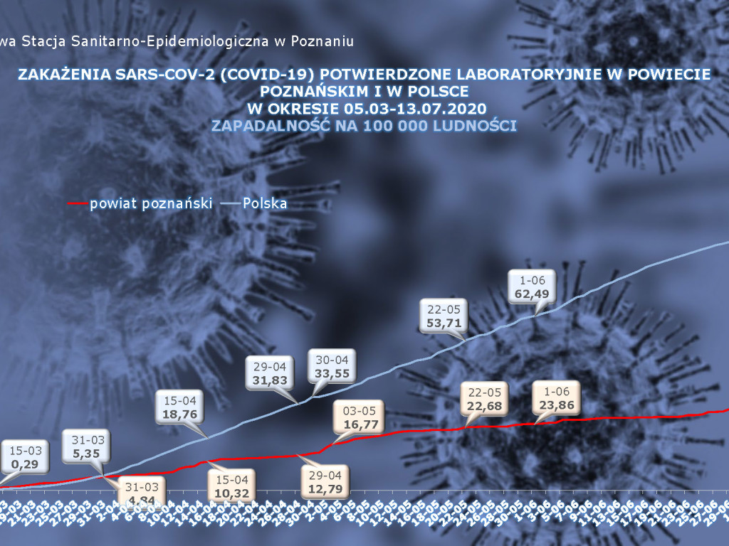 56 osób zarażonych koronawirusem w Wielkopolsce - aktualne dane z powiatu poznańskiego