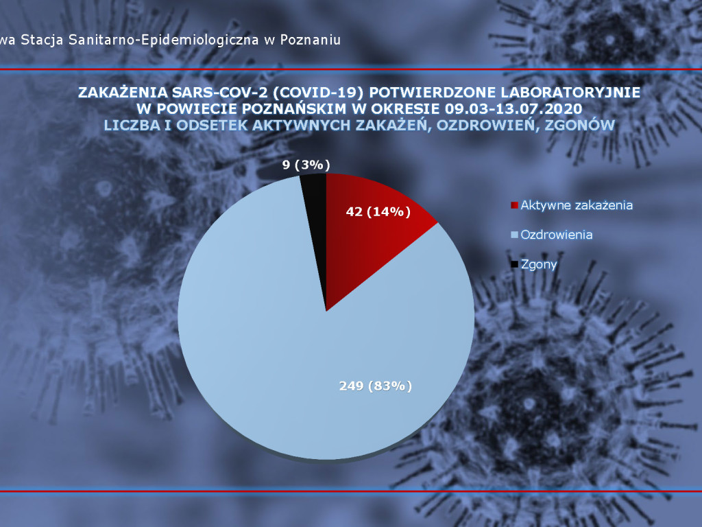 56 osób zarażonych koronawirusem w Wielkopolsce - aktualne dane z powiatu poznańskiego