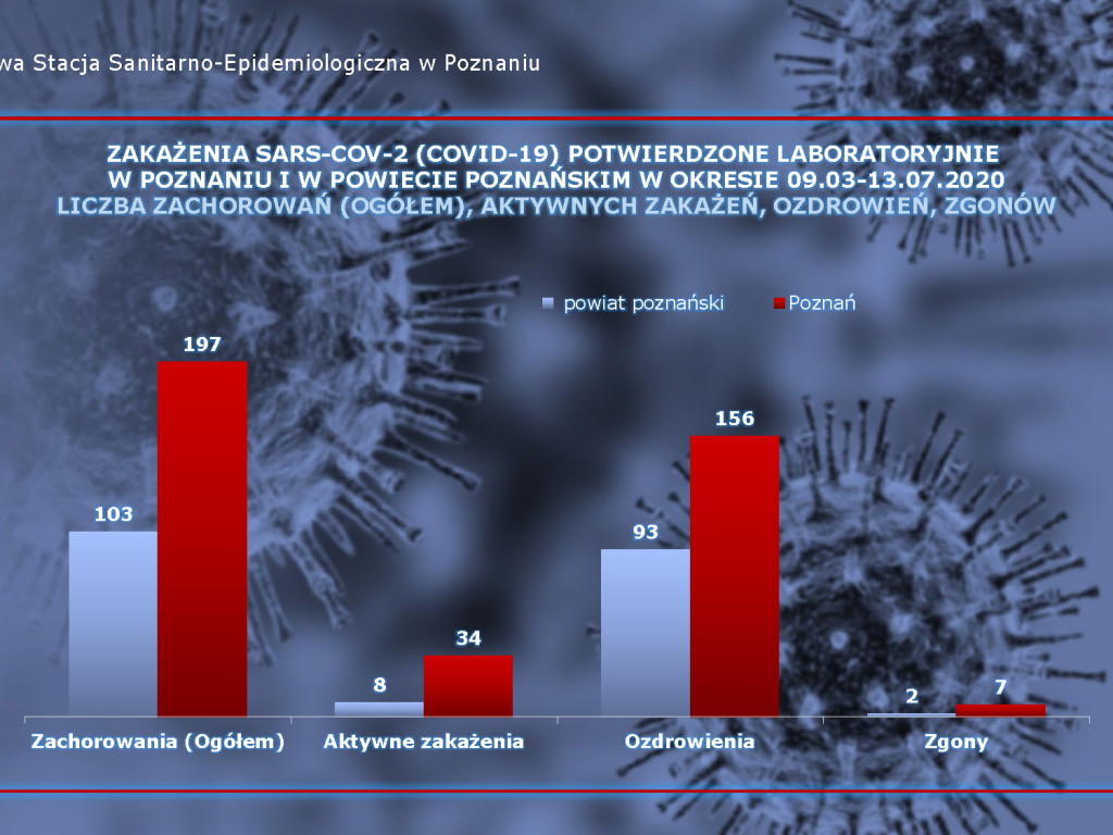 56 osób zarażonych koronawirusem w Wielkopolsce - aktualne dane z powiatu poznańskiego