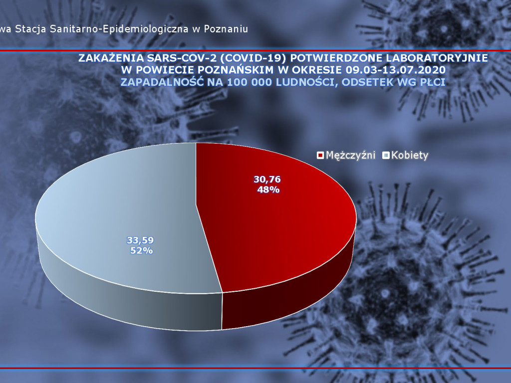 56 osób zarażonych koronawirusem w Wielkopolsce - aktualne dane z powiatu poznańskiego