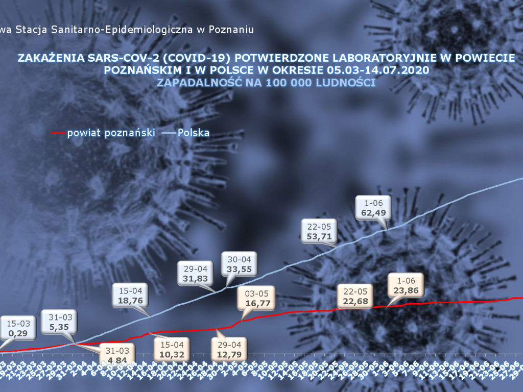 20 osób zarażonych koronawirusem w Wielkopolsce - aktualne dane z powiatu poznańskiego