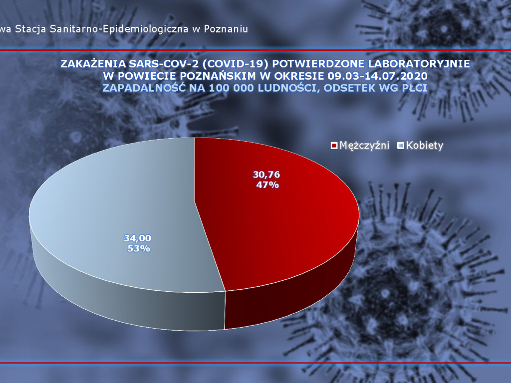 20 osób zarażonych koronawirusem w Wielkopolsce - aktualne dane z powiatu poznańskiego