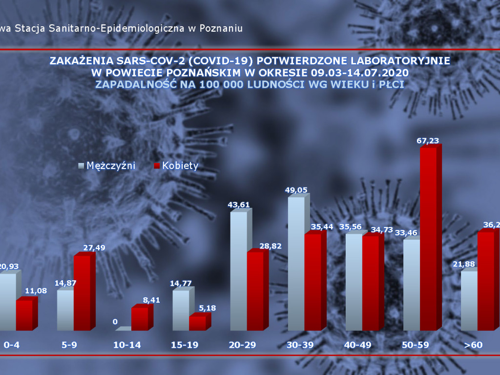 20 osób zarażonych koronawirusem w Wielkopolsce - aktualne dane z powiatu poznańskiego
