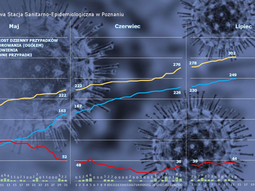 20 osób zarażonych koronawirusem w Wielkopolsce - aktualne dane z powiatu poznańskiego