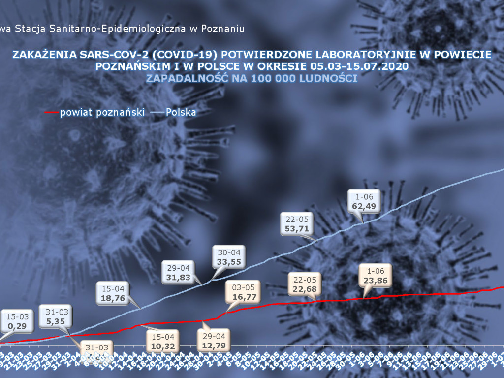 20 osób zarażonych koronawirusem w Wielkopolsce - aktualne dane z powiatu poznańskiego