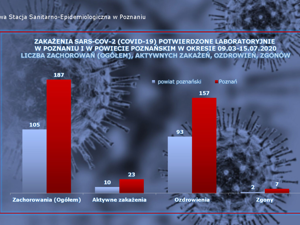 20 osób zarażonych koronawirusem w Wielkopolsce - aktualne dane z powiatu poznańskiego