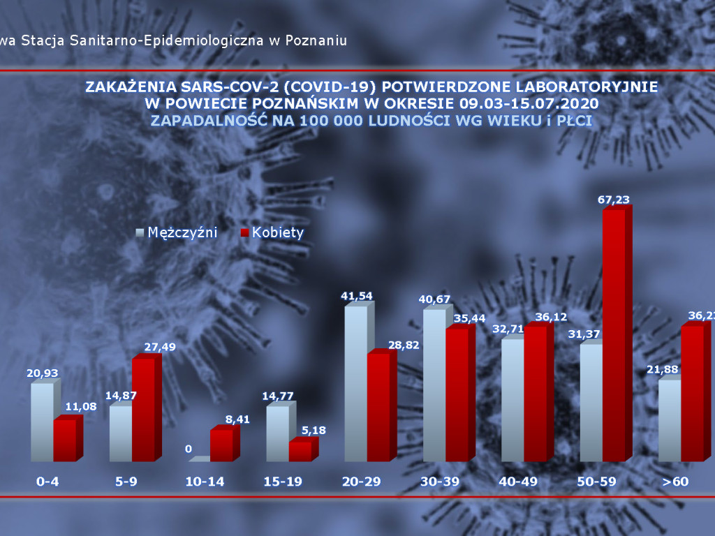 20 osób zarażonych koronawirusem w Wielkopolsce - aktualne dane z powiatu poznańskiego