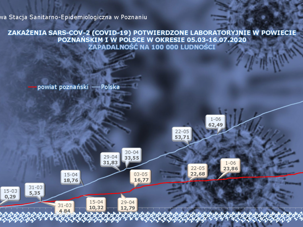 46 osób zarażonych koronawirusem w Wielkopolsce - aktualne dane z powiatu poznańskiego