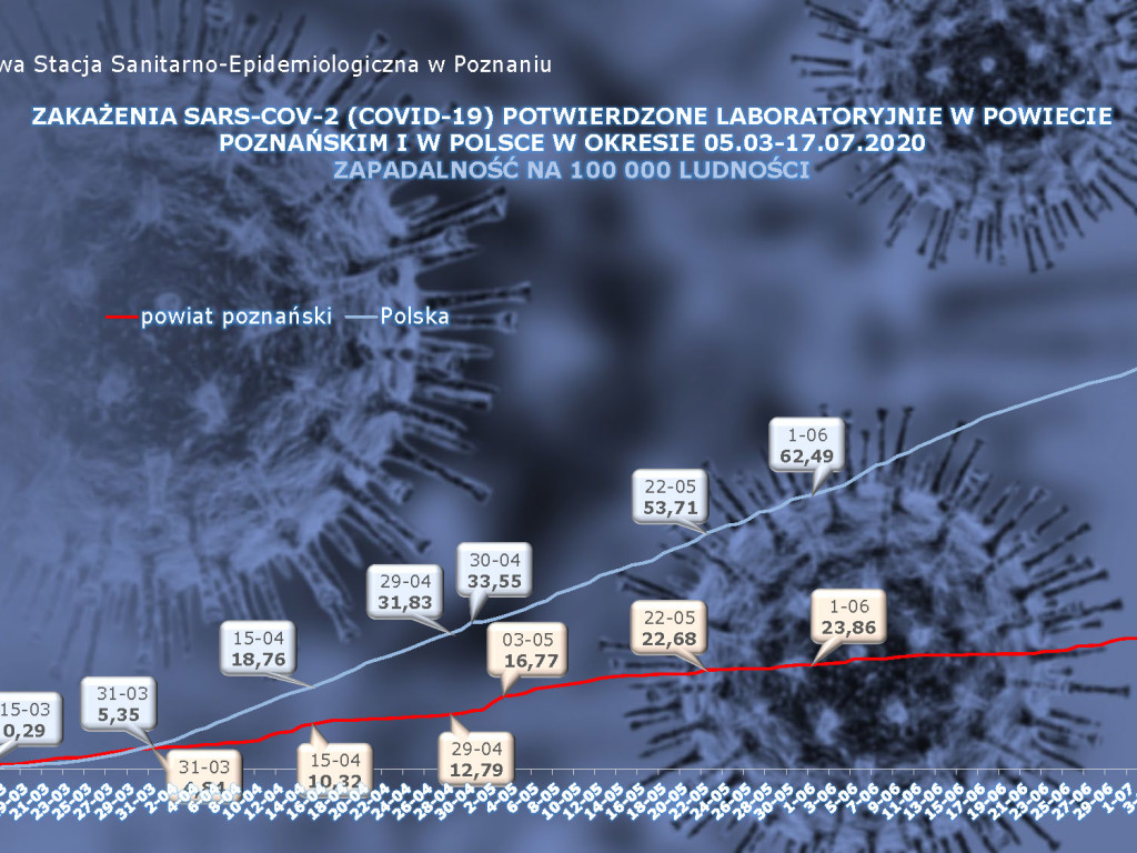 11 osób zarażonych koronawirusem w Wielkopolsce - aktualne dane z powiatu poznańskiego