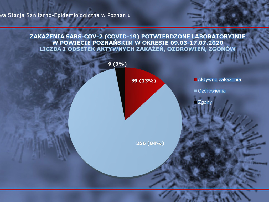 11 osób zarażonych koronawirusem w Wielkopolsce - aktualne dane z powiatu poznańskiego