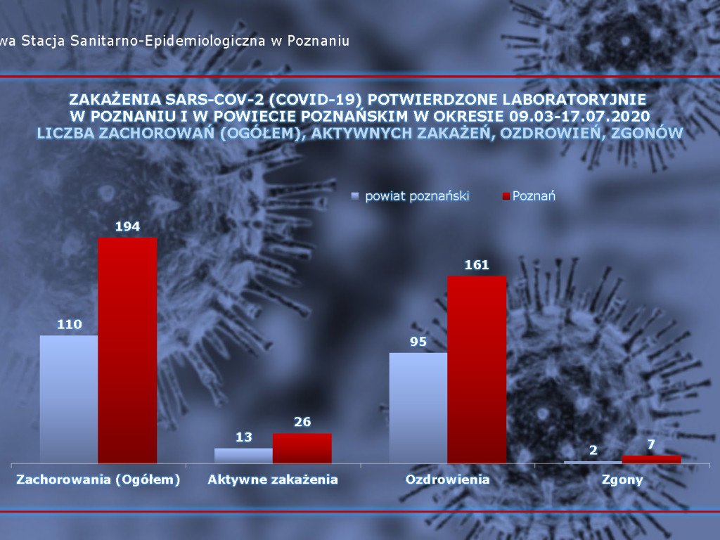 11 osób zarażonych koronawirusem w Wielkopolsce - aktualne dane z powiatu poznańskiego
