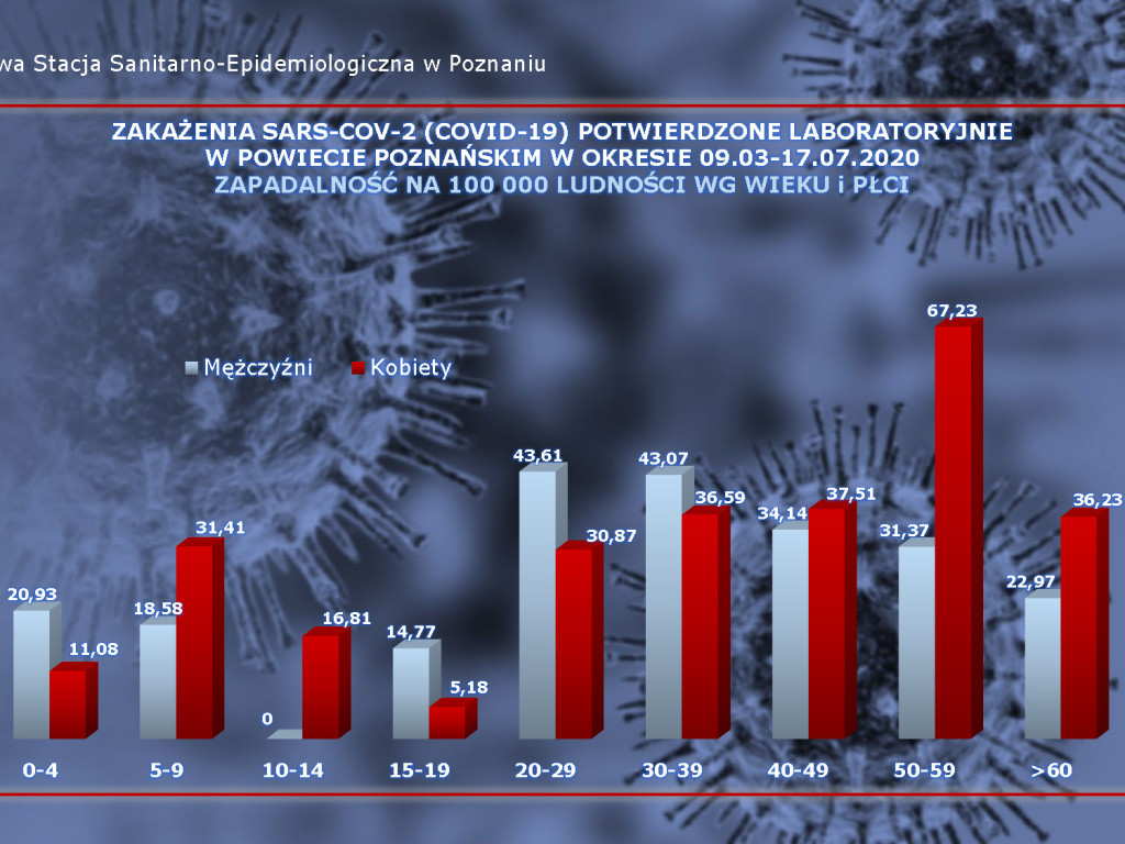 11 osób zarażonych koronawirusem w Wielkopolsce - aktualne dane z powiatu poznańskiego