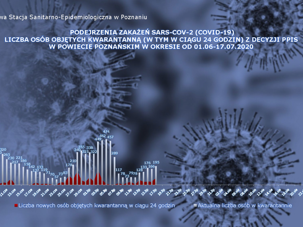 11 osób zarażonych koronawirusem w Wielkopolsce - aktualne dane z powiatu poznańskiego