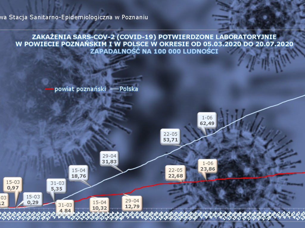 24 osoby zarażone koronawirusem w Wielkopolsce - aktualne dane z powiatu poznańskiego