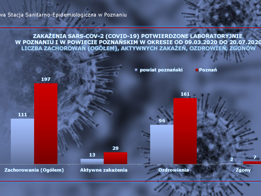 24 osoby zarażone koronawirusem w Wielkopolsce - aktualne dane z powiatu poznańskiego