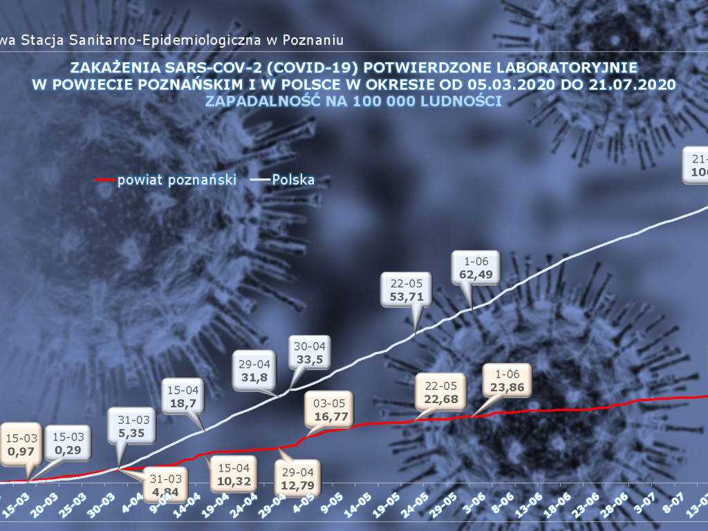 22 osoby zarażone koronawirusem w Wielkopolsce - aktualne dane z powiatu poznańskiego