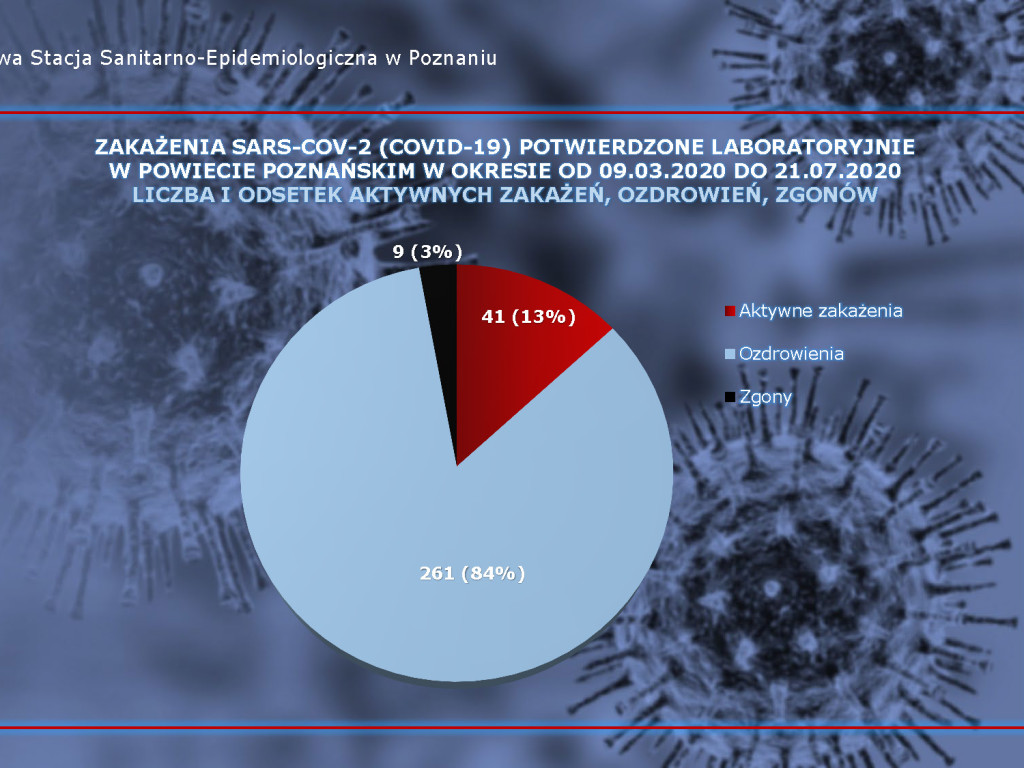 22 osoby zarażone koronawirusem w Wielkopolsce - aktualne dane z powiatu poznańskiego