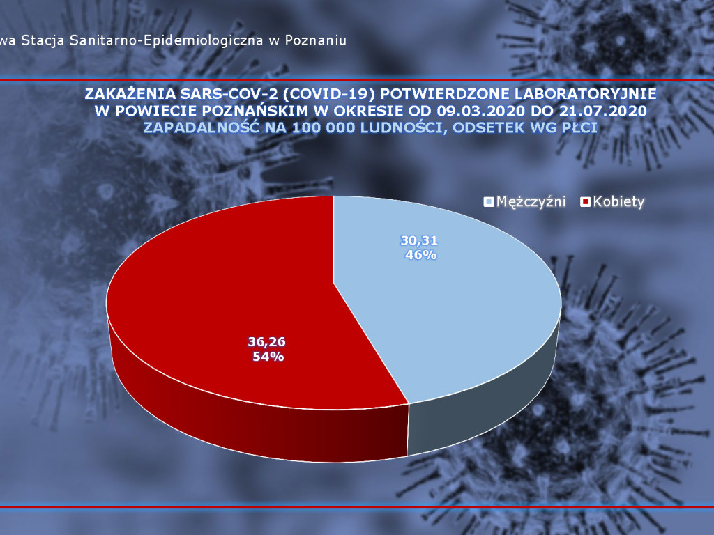 22 osoby zarażone koronawirusem w Wielkopolsce - aktualne dane z powiatu poznańskiego