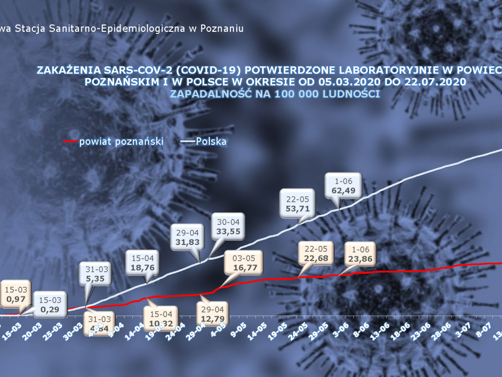 15 osób zarażonych koronawirusem w Wielkopolsce - aktualne dane z powiatu poznańskiego