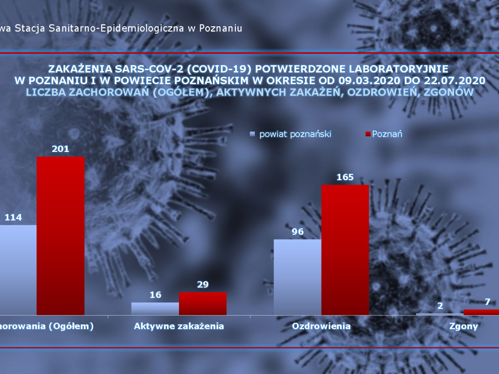 15 osób zarażonych koronawirusem w Wielkopolsce - aktualne dane z powiatu poznańskiego