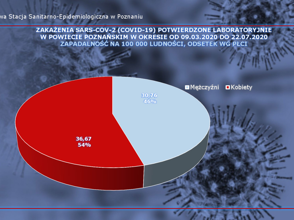 15 osób zarażonych koronawirusem w Wielkopolsce - aktualne dane z powiatu poznańskiego