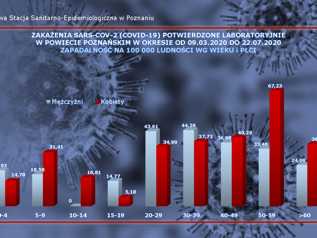 15 osób zarażonych koronawirusem w Wielkopolsce - aktualne dane z powiatu poznańskiego