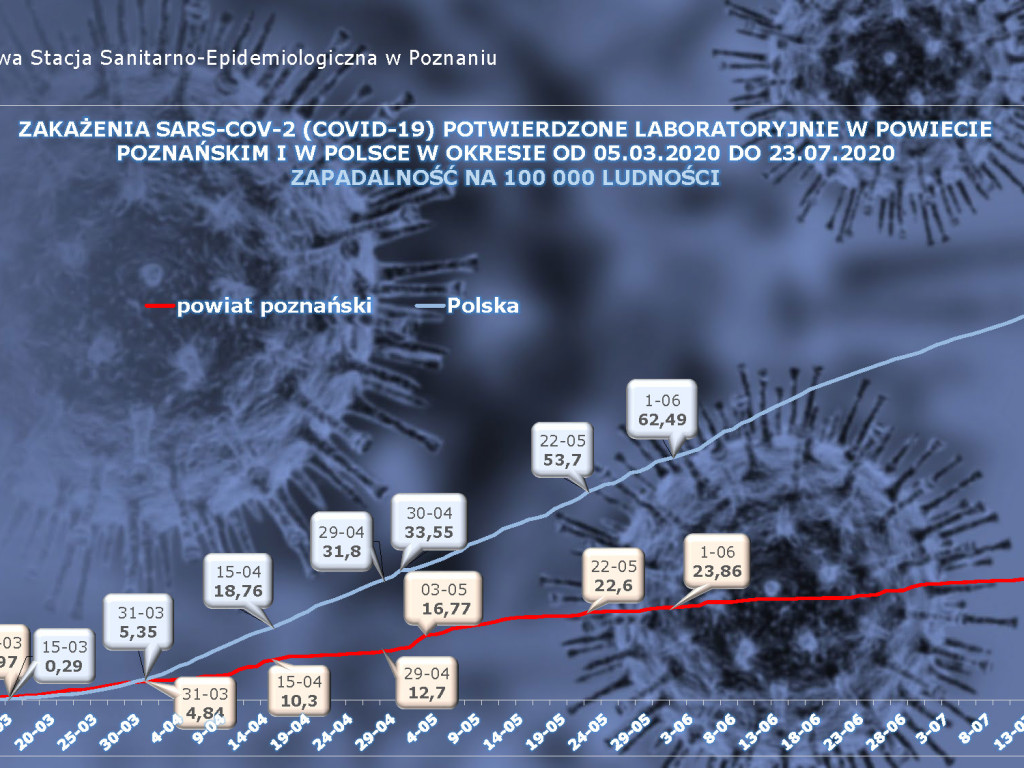 14 osób zarażonych koronawirusem w Wielkopolsce - aktualne dane z powiatu poznańskiego