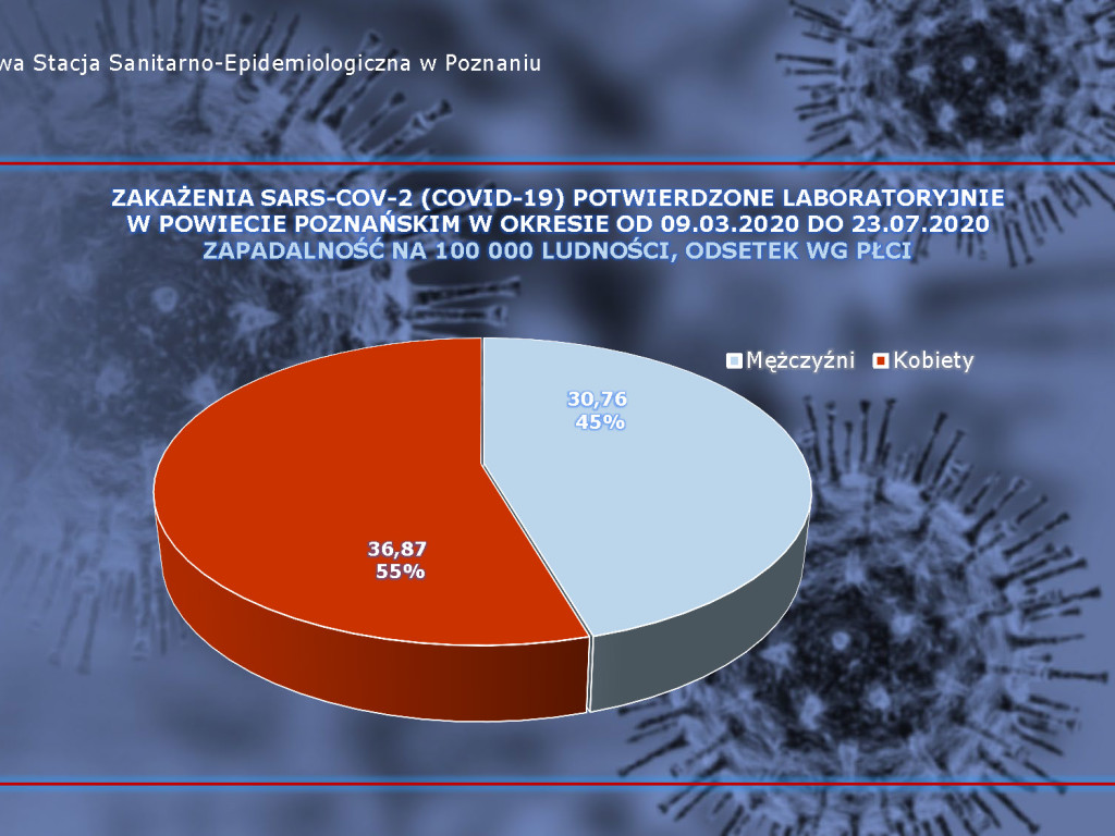 14 osób zarażonych koronawirusem w Wielkopolsce - aktualne dane z powiatu poznańskiego