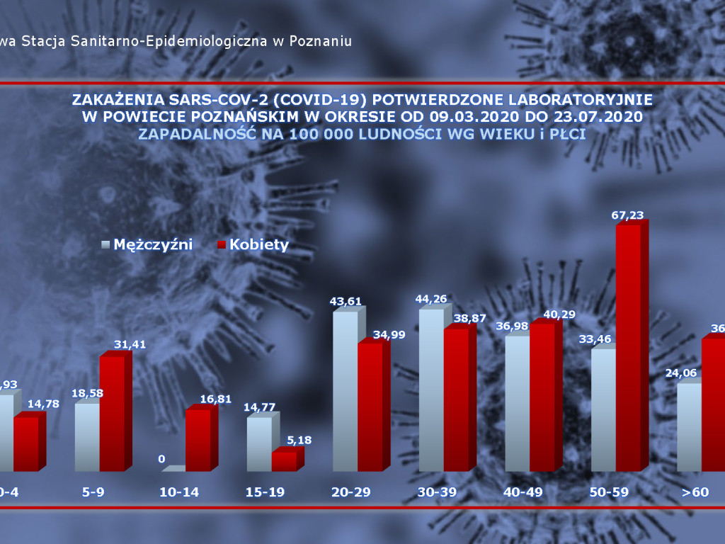 14 osób zarażonych koronawirusem w Wielkopolsce - aktualne dane z powiatu poznańskiego