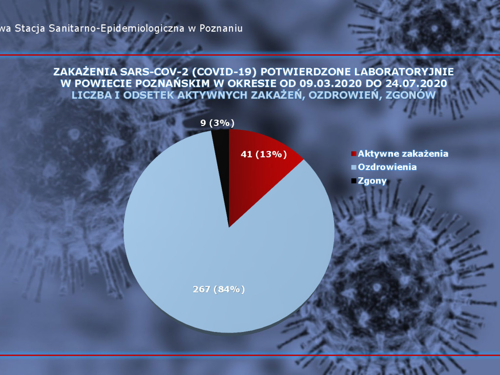 34 osoby zarażone koronawirusem w Wielkopolsce - aktualne dane z powiatu poznańskiego