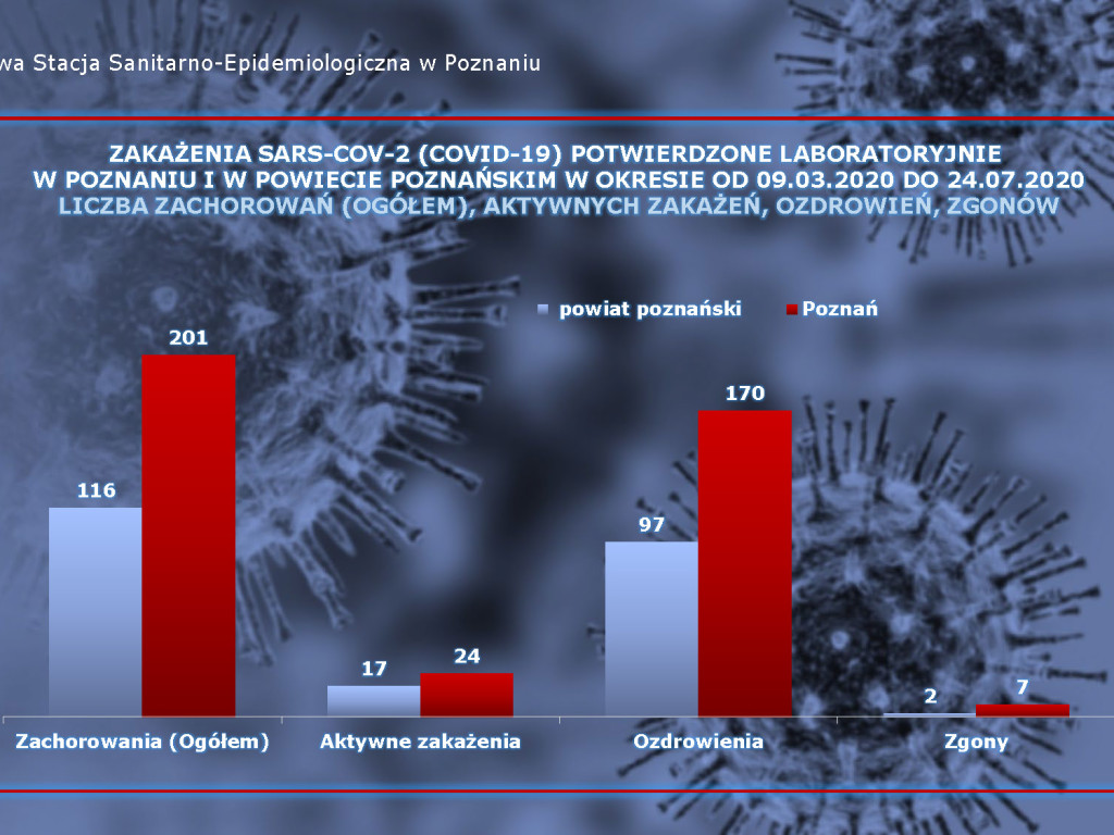 34 osoby zarażone koronawirusem w Wielkopolsce - aktualne dane z powiatu poznańskiego