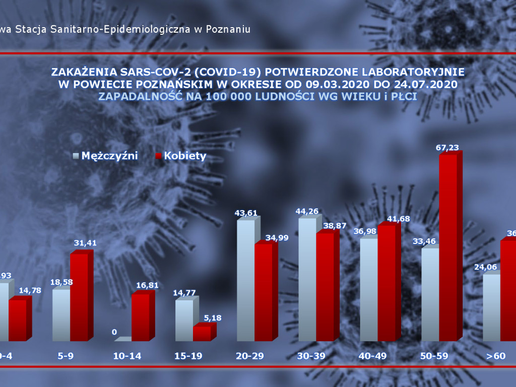 34 osoby zarażone koronawirusem w Wielkopolsce - aktualne dane z powiatu poznańskiego
