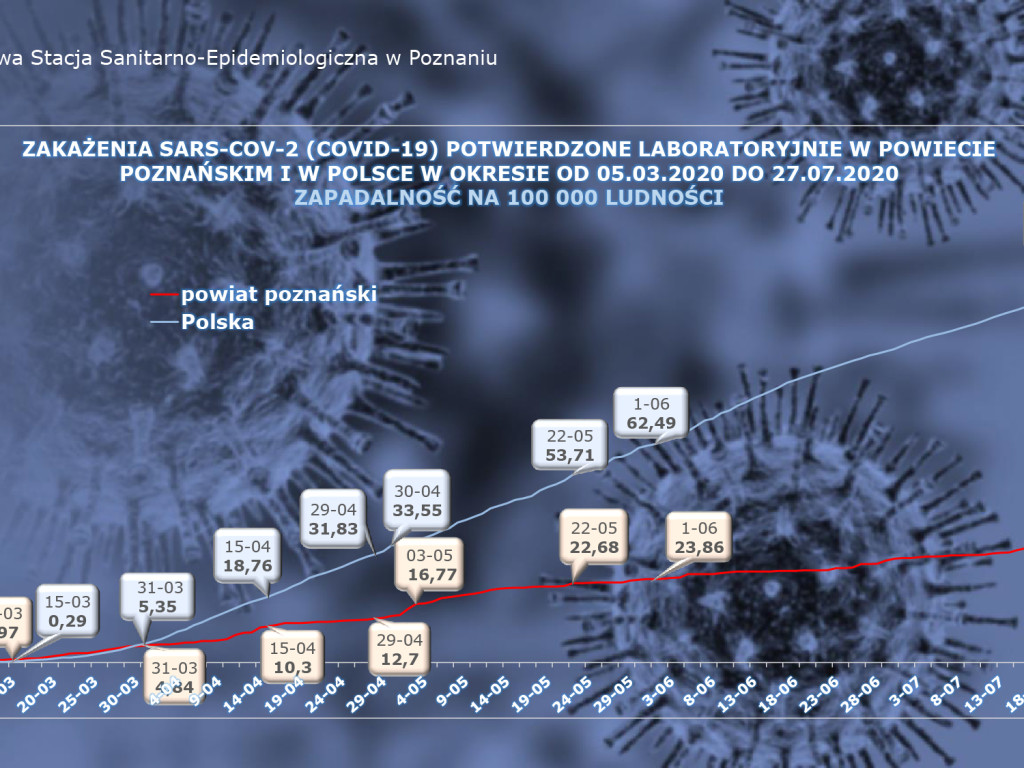 45 osób zarażonych koronawirusem w Wielkopolsce - aktualne dane z powiatu poznańskiego