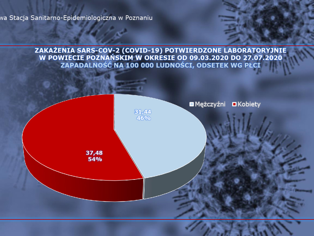 45 osób zarażonych koronawirusem w Wielkopolsce - aktualne dane z powiatu poznańskiego