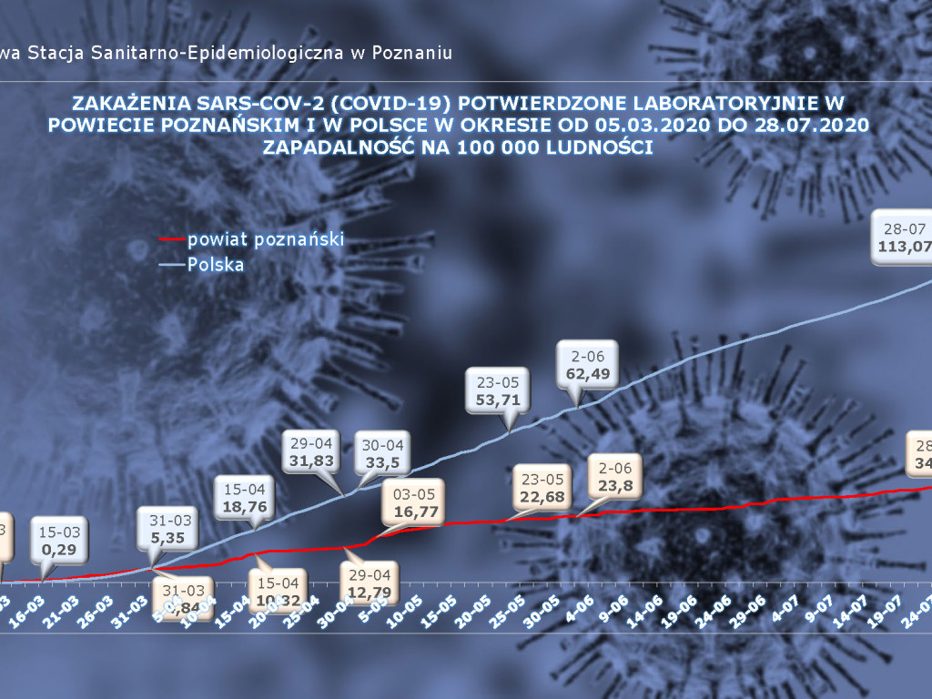 14 osób zarażonych koronawirusem w Wielkopolsce - aktualne dane z powiatu poznańskiego