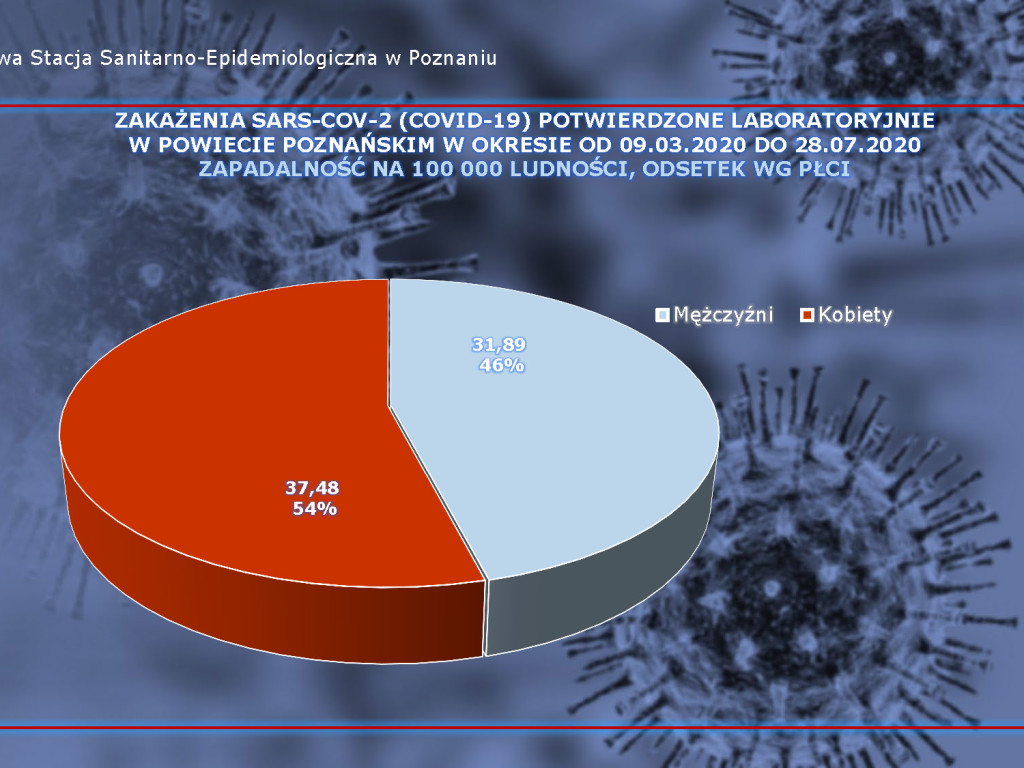 14 osób zarażonych koronawirusem w Wielkopolsce - aktualne dane z powiatu poznańskiego