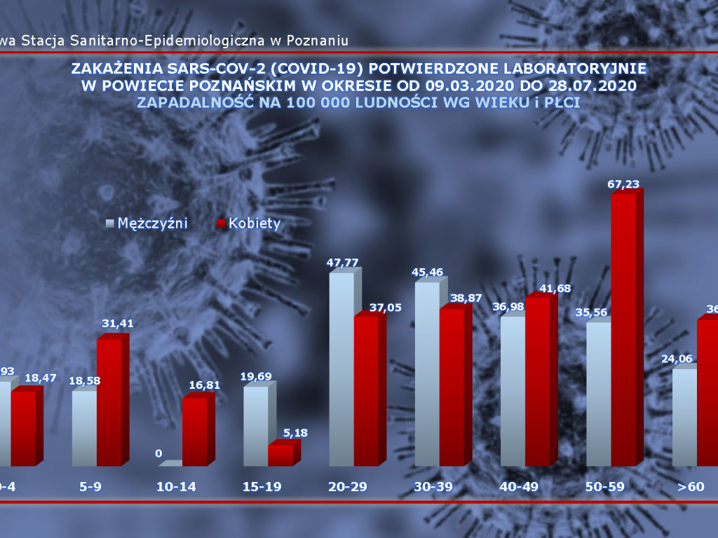 14 osób zarażonych koronawirusem w Wielkopolsce - aktualne dane z powiatu poznańskiego