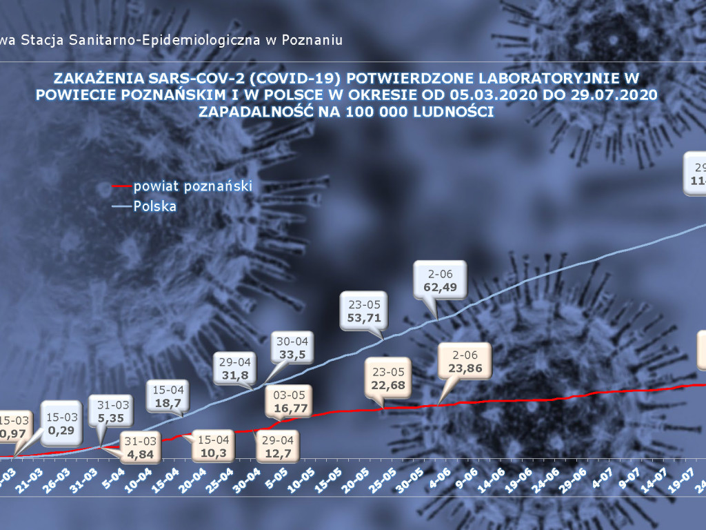 615 osób zakażonych, 27 osób zarażonych koronawirusem w Wielkopolsce - aktualne dane z powiatu poznańskiego