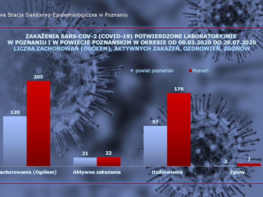 615 osób zakażonych, 27 osób zarażonych koronawirusem w Wielkopolsce - aktualne dane z powiatu poznańskiego