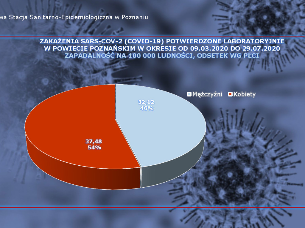 615 osób zakażonych, 27 osób zarażonych koronawirusem w Wielkopolsce - aktualne dane z powiatu poznańskiego
