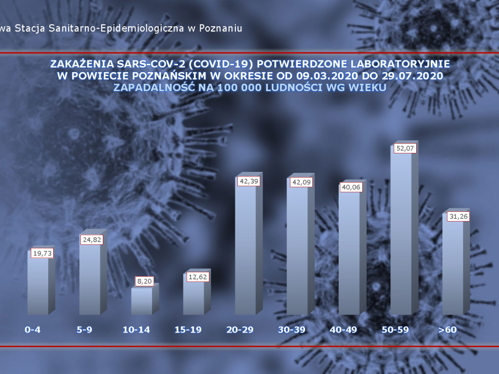615 osób zakażonych, 27 osób zarażonych koronawirusem w Wielkopolsce - aktualne dane z powiatu poznańskiego