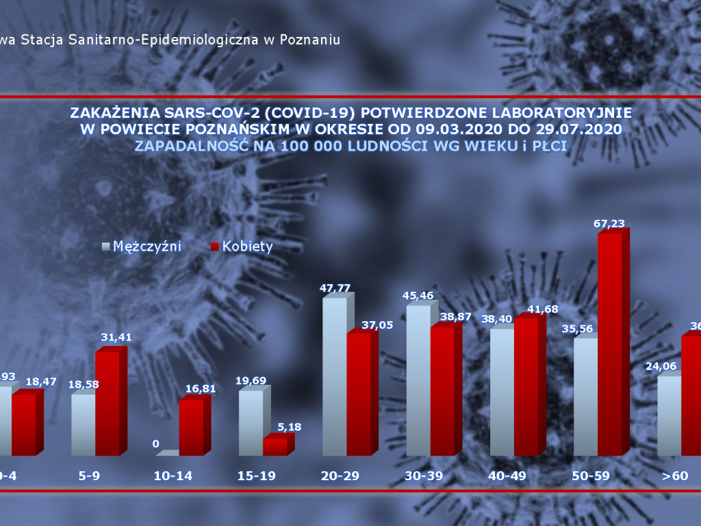 615 osób zakażonych, 27 osób zarażonych koronawirusem w Wielkopolsce - aktualne dane z powiatu poznańskiego