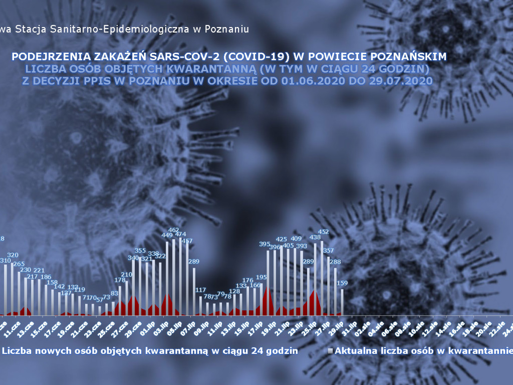 615 osób zakażonych, 27 osób zarażonych koronawirusem w Wielkopolsce - aktualne dane z powiatu poznańskiego