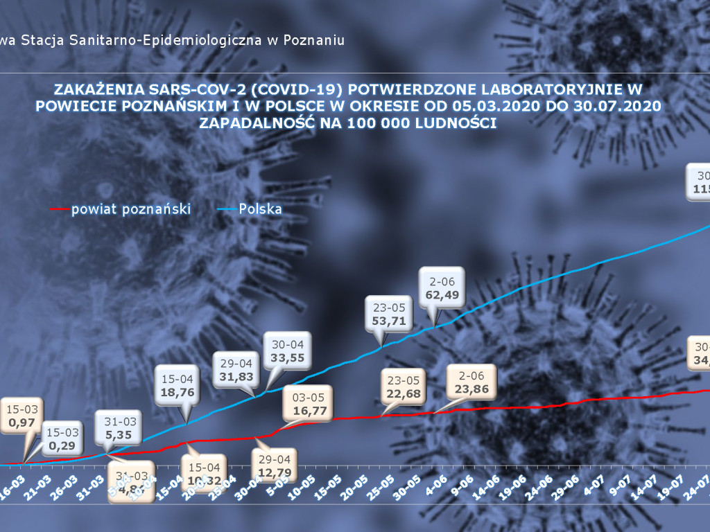 657 osób zakażonych, 59 osób zarażonych koronawirusem w Wielkopolsce - aktualne dane z powiatu poznańskiego