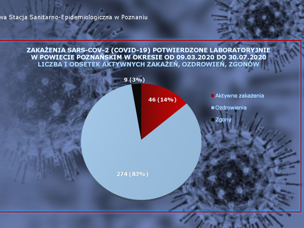 657 osób zakażonych, 59 osób zarażonych koronawirusem w Wielkopolsce - aktualne dane z powiatu poznańskiego