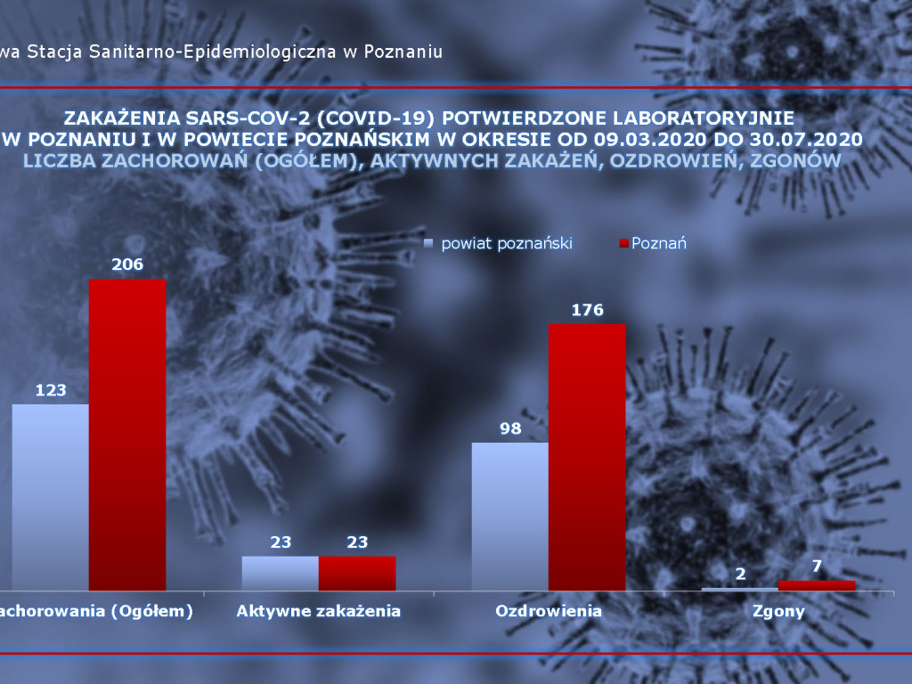 657 osób zakażonych, 59 osób zarażonych koronawirusem w Wielkopolsce - aktualne dane z powiatu poznańskiego
