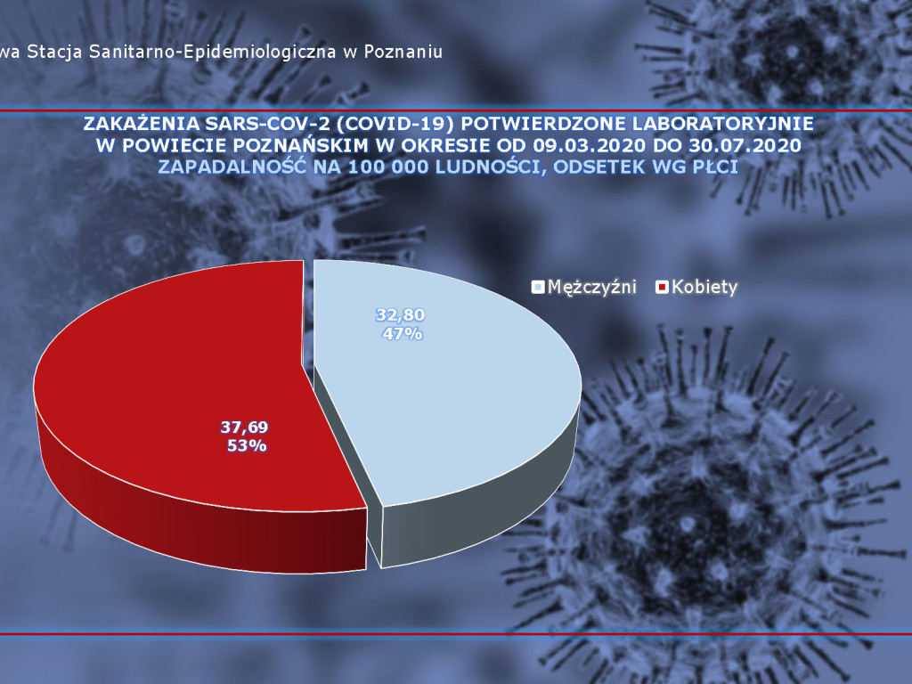 657 osób zakażonych, 59 osób zarażonych koronawirusem w Wielkopolsce - aktualne dane z powiatu poznańskiego
