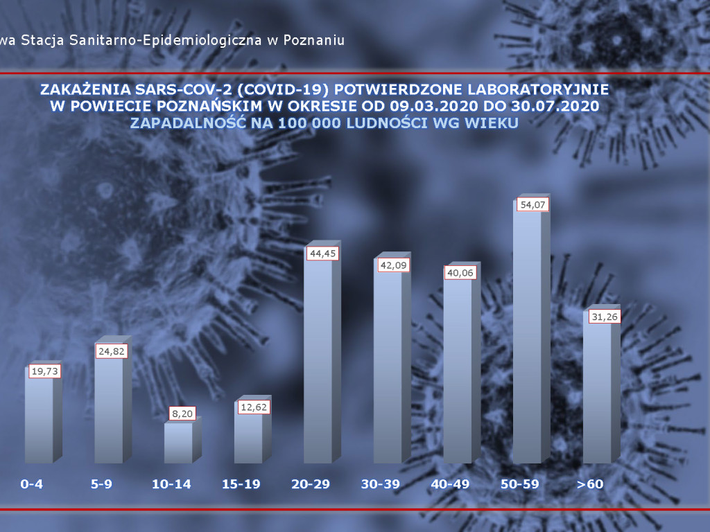 657 osób zakażonych, 59 osób zarażonych koronawirusem w Wielkopolsce - aktualne dane z powiatu poznańskiego