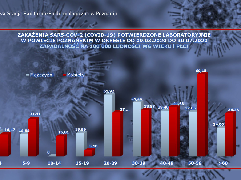 657 osób zakażonych, 59 osób zarażonych koronawirusem w Wielkopolsce - aktualne dane z powiatu poznańskiego